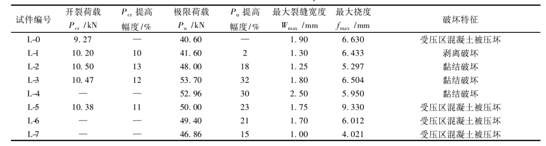 試件試驗(yàn)結(jié)果